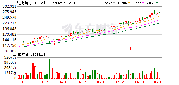 牛达人配资 港股泡泡玛特跳水 一度跌近5%