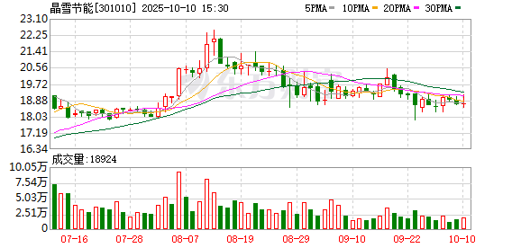 配先查 晶雪节能：4月28日召开董事会会议