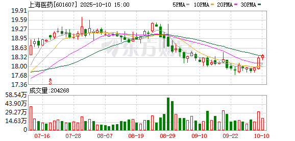 富腾优配  上海医药：4月28日召开董事会会议